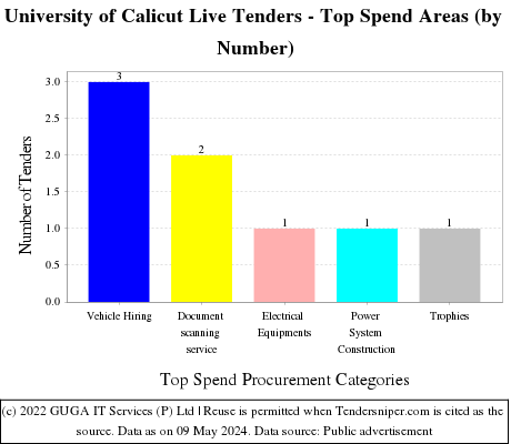 Calicut University Tenders Live Tenders - Top Spend Areas (by Number)