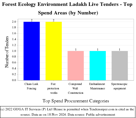 Forest Ecology Environment Ladakh Live Tenders - Top Spend Areas (by Number)