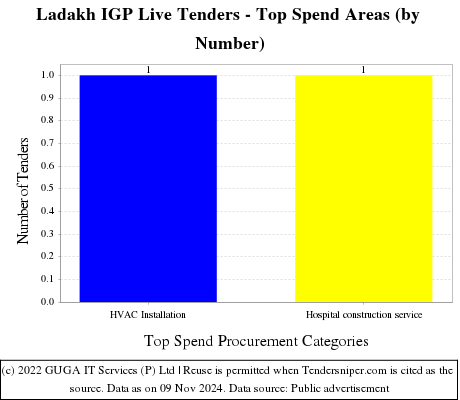 Ladakh IGP Live Tenders - Top Spend Areas (by Number)