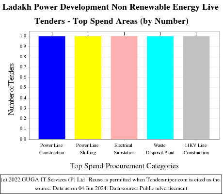 Ladakh Power Development Non Renewable Energy Live Tenders - Top Spend Areas (by Number)