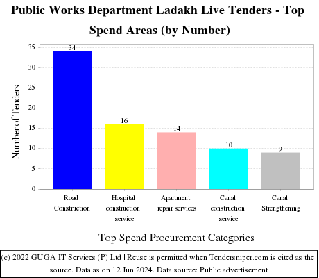 Public Works Department Ladakh Live Tenders - Top Spend Areas (by Number)