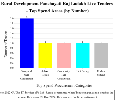 Rural Development Panchayati Raj Ladakh Live Tenders - Top Spend Areas (by Number)