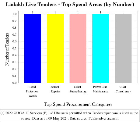 Ladakh Tenders - Top Spend Areas (by Number)