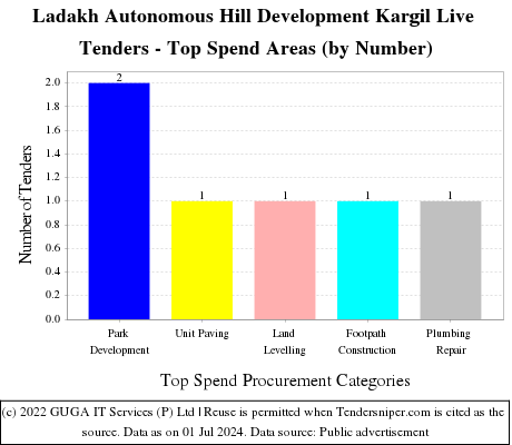 Ladakh Autonomous Hill Development Kargil Live Tenders - Top Spend Areas (by Number)