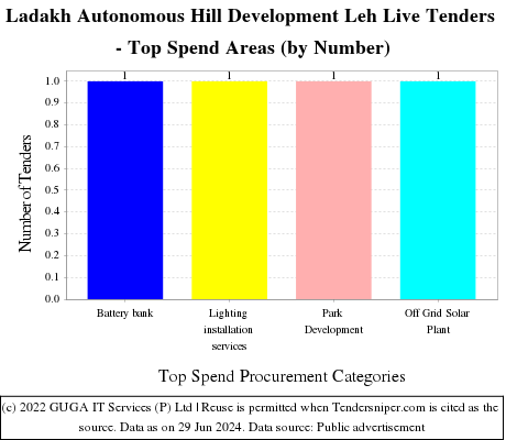 Ladakh Autonomous Hill Development Leh Live Tenders - Top Spend Areas (by Number)