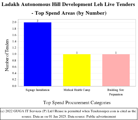 Ladakh Autonomous Hill Development Leh Live Tenders - Top Spend Areas (by Number)