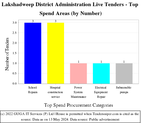 Lakshadweep District Administration Live Tenders - Top Spend Areas (by Number)