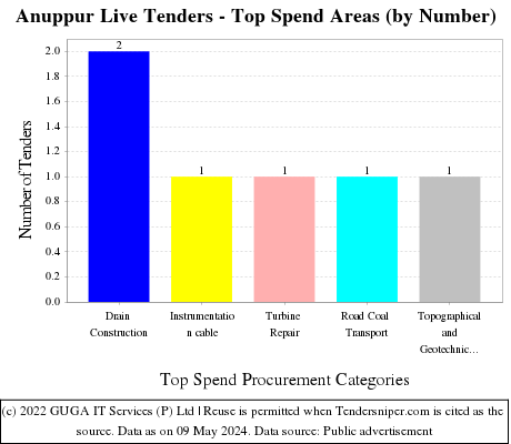 Anuppur Live Tenders - Top Spend Areas (by Number)