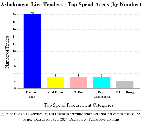 Ashoknagar Live Tenders - Top Spend Areas (by Number)