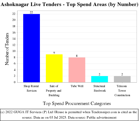 Ashoknagar Live Tenders - Top Spend Areas (by Number)