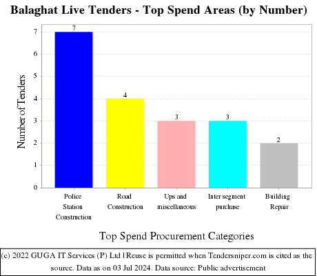 Balaghat Live Tenders - Top Spend Areas (by Number)