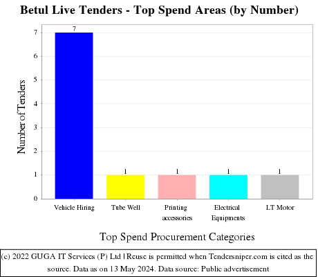 Betul Live Tenders - Top Spend Areas (by Number)