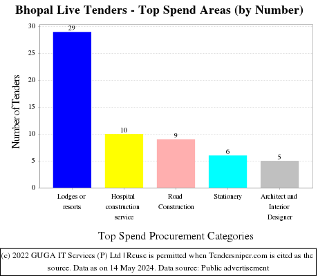 Bhopal Live Tenders - Top Spend Areas (by Number)