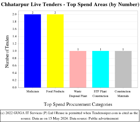 Chhatarpur Live Tenders - Top Spend Areas (by Number)