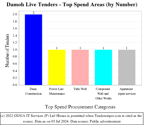 Damoh Live Tenders - Top Spend Areas (by Number)
