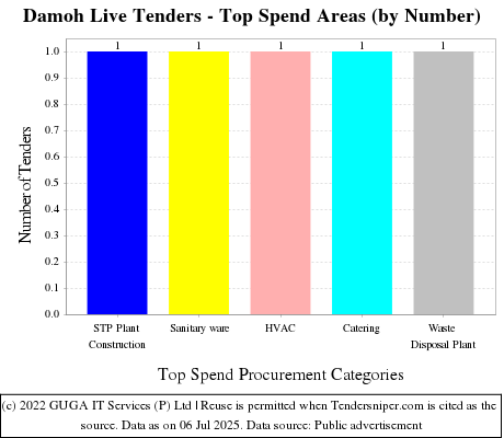 Damoh Live Tenders - Top Spend Areas (by Number)