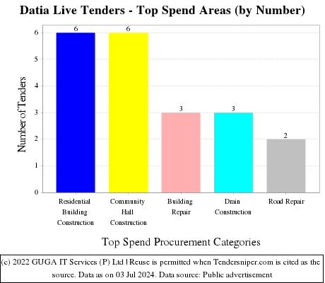 Datia Live Tenders - Top Spend Areas (by Number)