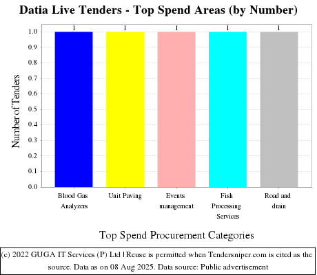 Datia Live Tenders - Top Spend Areas (by Number)