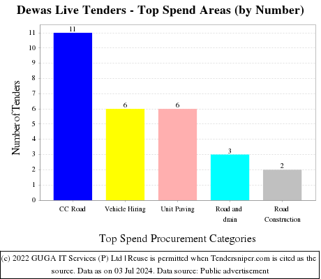 Dewas Live Tenders - Top Spend Areas (by Number)