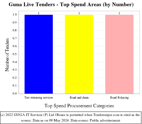 Guna Live Tenders - Top Spend Areas (by Number)