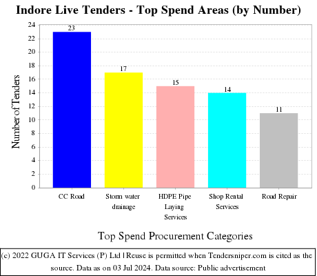 Indore Live Tenders - Top Spend Areas (by Number)