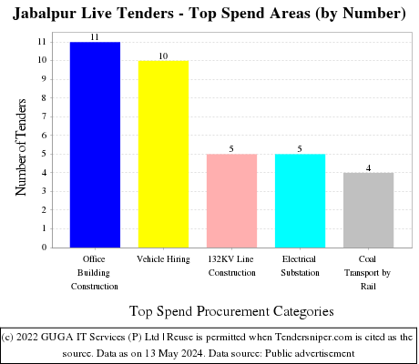 Jabalpur Live Tenders - Top Spend Areas (by Number)