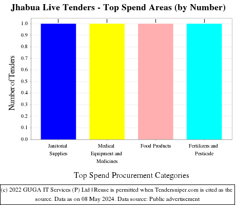 Jhabua Live Tenders - Top Spend Areas (by Number)