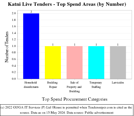Katni Live Tenders - Top Spend Areas (by Number)