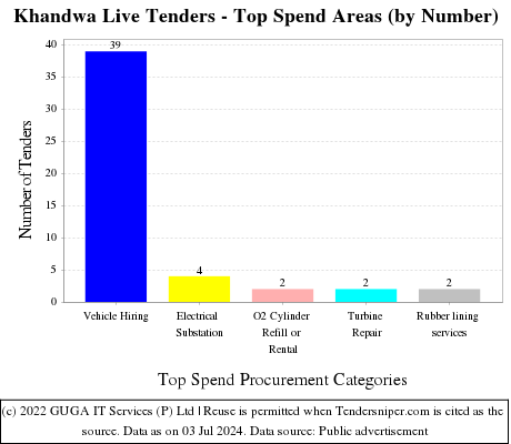 Khandwa Live Tenders - Top Spend Areas (by Number)