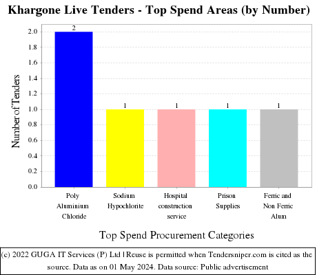 Khargone Live Tenders - Top Spend Areas (by Number)