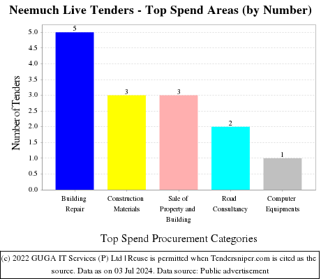 Neemuch Live Tenders - Top Spend Areas (by Number)