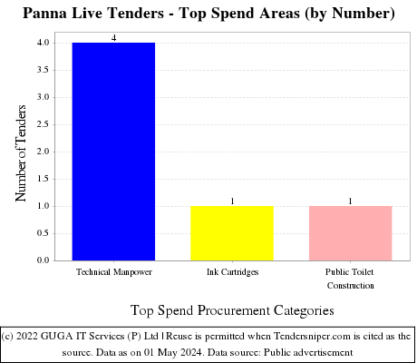 Panna Live Tenders - Top Spend Areas (by Number)