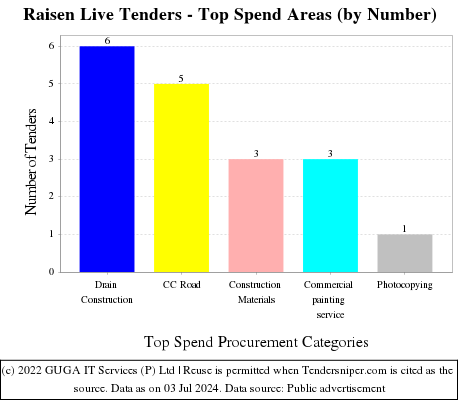 Raisen Live Tenders - Top Spend Areas (by Number)