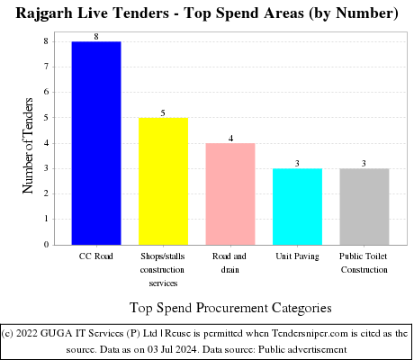 Rajgarh Live Tenders - Top Spend Areas (by Number)