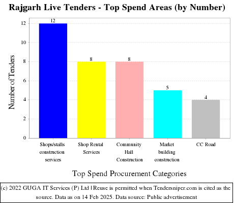 Rajgarh Live Tenders - Top Spend Areas (by Number)