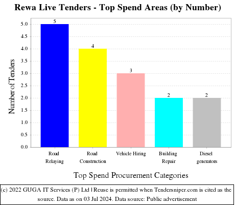 Rewa Live Tenders - Top Spend Areas (by Number)