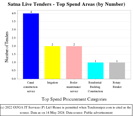 Satna Live Tenders - Top Spend Areas (by Number)
