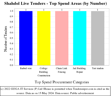 Shahdol Live Tenders - Top Spend Areas (by Number)