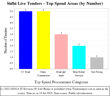 Sidhi Live Tenders - Top Spend Areas (by Number)