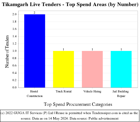 Tikamgarh Live Tenders - Top Spend Areas (by Number)