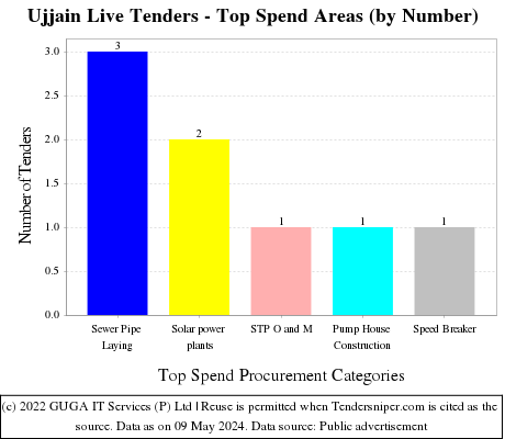 Ujjain Live Tenders - Top Spend Areas (by Number)