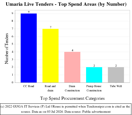 Umaria Live Tenders - Top Spend Areas (by Number)
