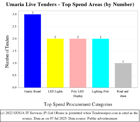 Umaria Live Tenders - Top Spend Areas (by Number)