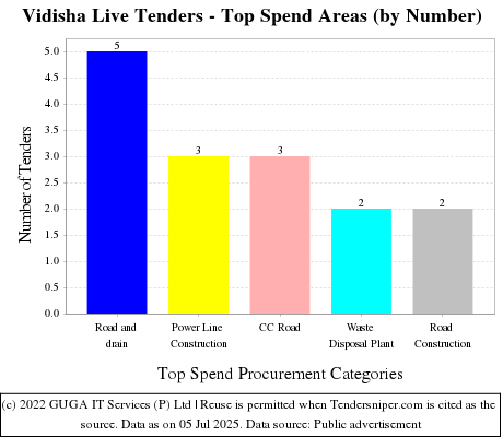 Vidisha Live Tenders - Top Spend Areas (by Number)