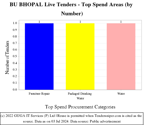 BU BHOPAL Live Tenders - Top Spend Areas (by Number)