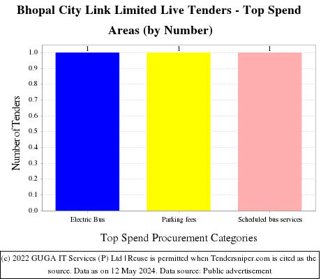 Bhopal City Link Limited Live Tenders - Top Spend Areas (by Number)