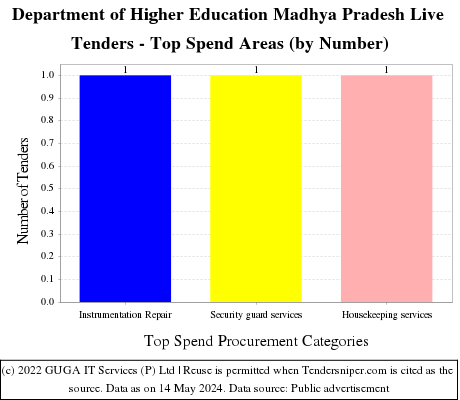 Department of Higher Education Madhya Pradesh Live Tenders - Top Spend Areas (by Number)