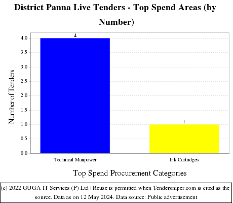 District Panna Live Tenders - Top Spend Areas (by Number)