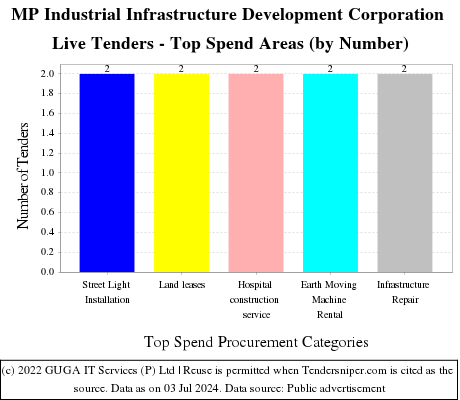 MP Industrial Infrastructure Development Corporation Live Tenders - Top Spend Areas (by Number)