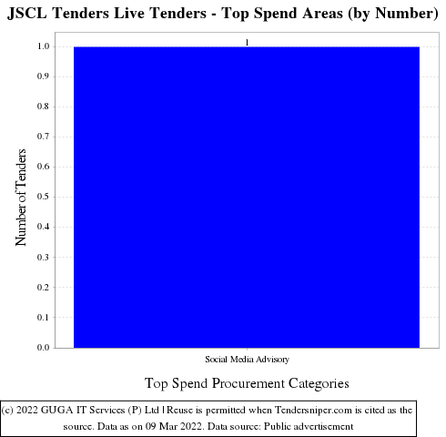 Jabalpur Smart City Limited Live Tenders - Top Spend Areas (by Number)